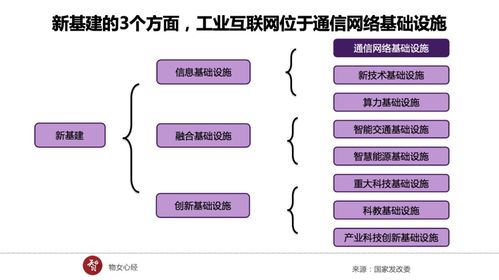 新基建浪潮奔涌 地方競逐工業互聯網，企業資產管理成關鍵賽道